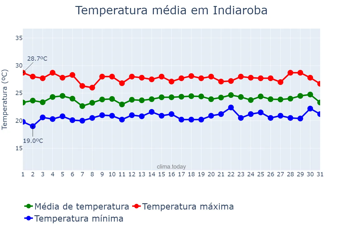 Temperatura em julho em Indiaroba, SE, BR