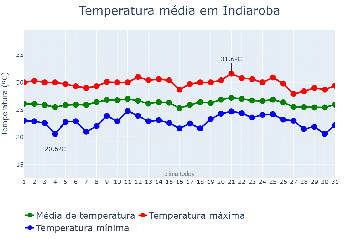 Temperatura em outubro em Indiaroba, SE, BR