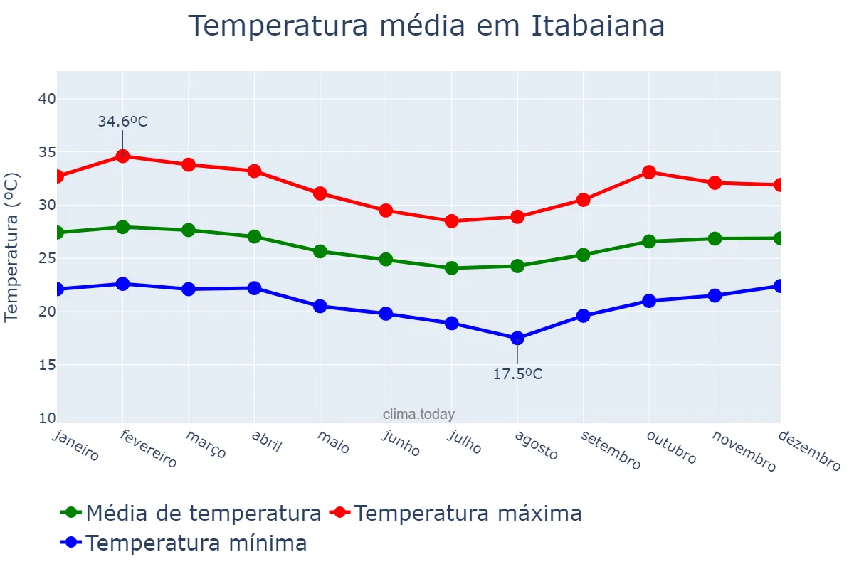 Temperatura anual em Itabaiana, SE, BR
