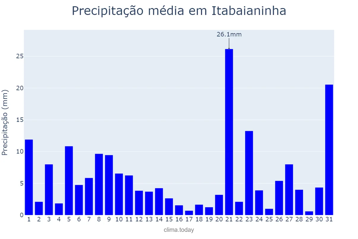 Precipitação em julho em Itabaianinha, SE, BR