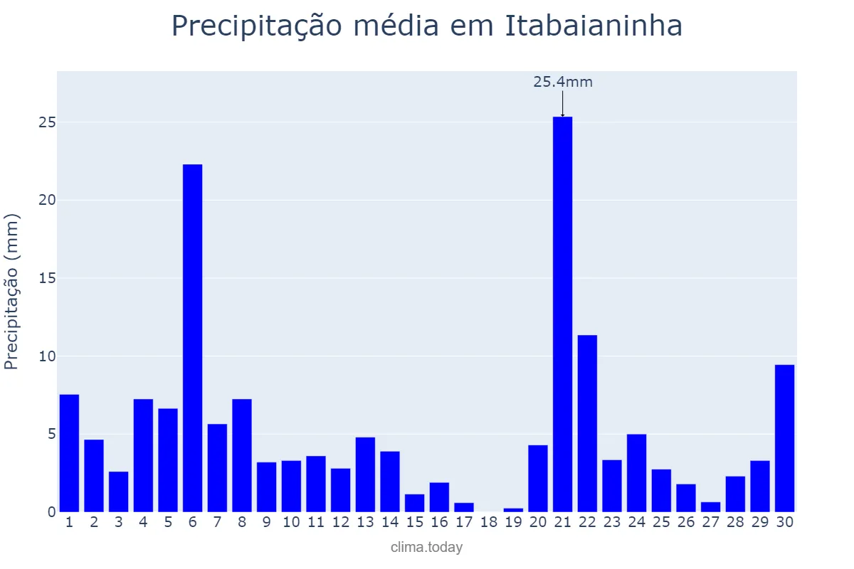 Precipitação em junho em Itabaianinha, SE, BR