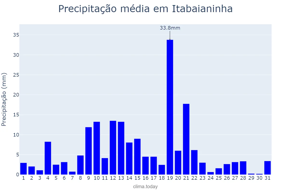 Precipitação em maio em Itabaianinha, SE, BR