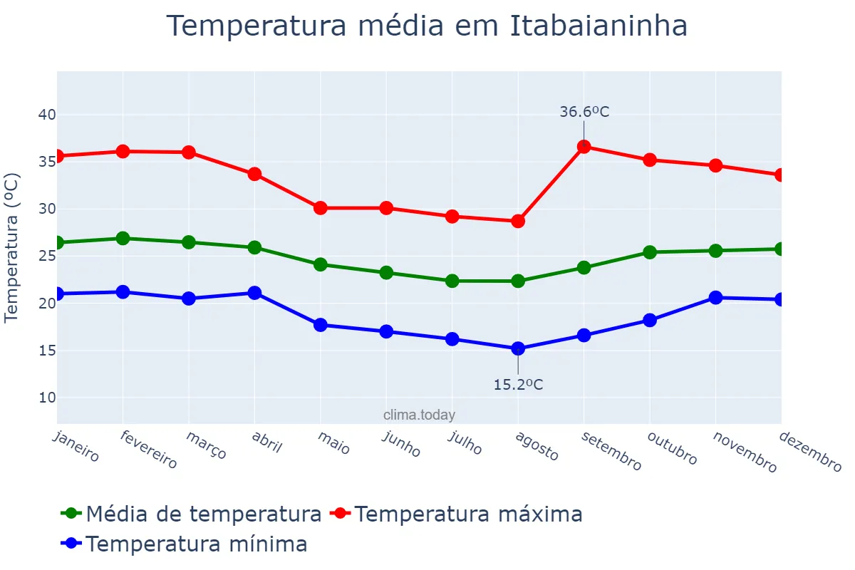 Temperatura anual em Itabaianinha, SE, BR