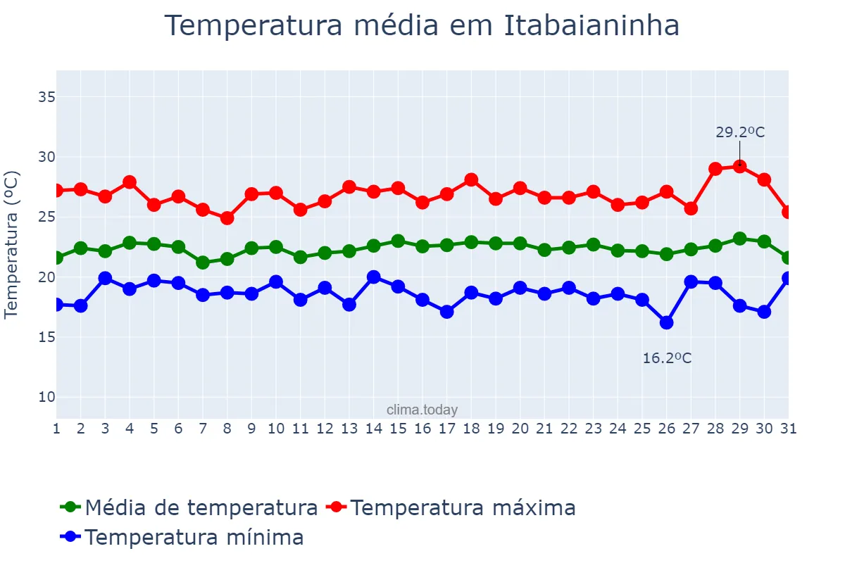 Temperatura em julho em Itabaianinha, SE, BR