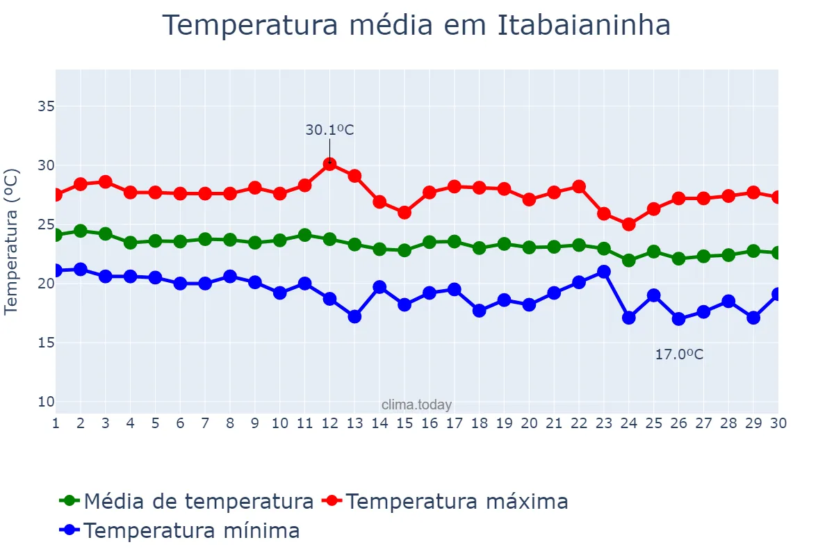 Temperatura em junho em Itabaianinha, SE, BR