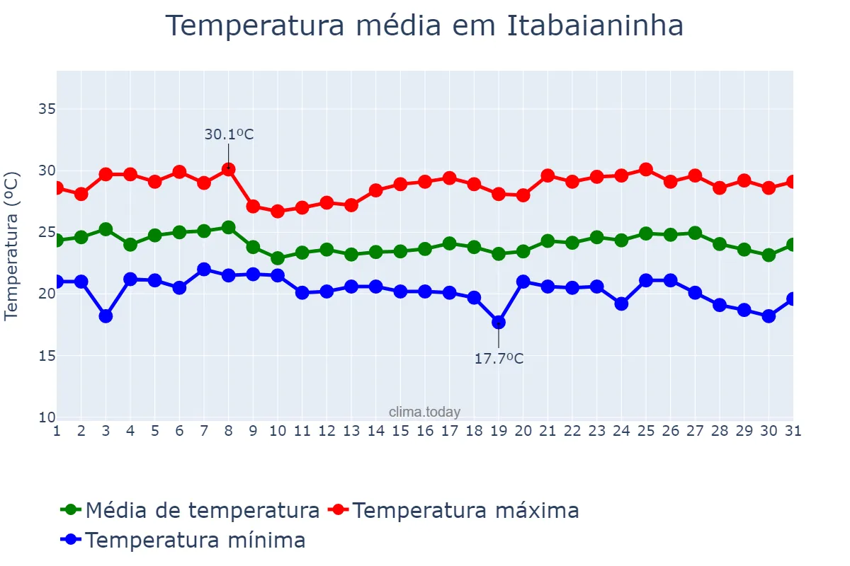 Temperatura em maio em Itabaianinha, SE, BR
