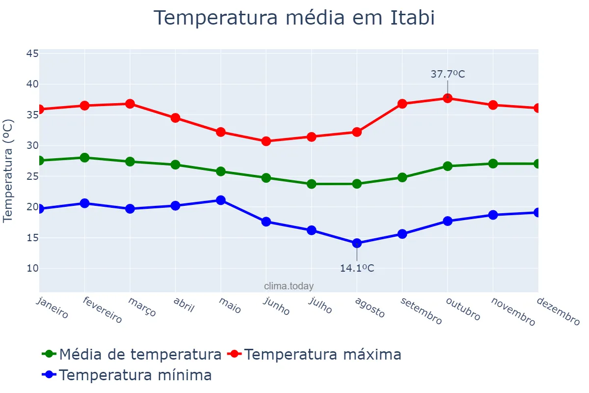 Temperatura anual em Itabi, SE, BR