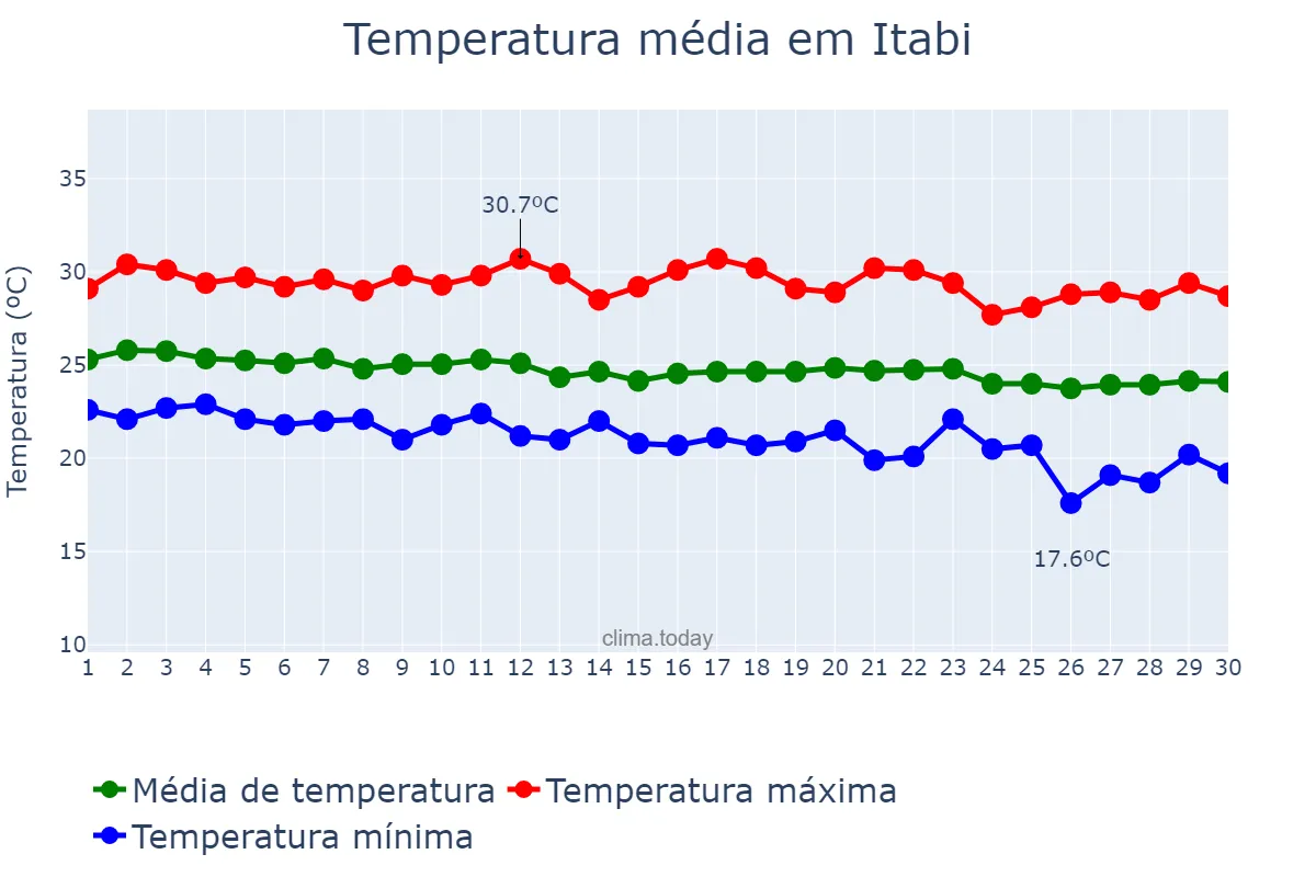 Temperatura em junho em Itabi, SE, BR