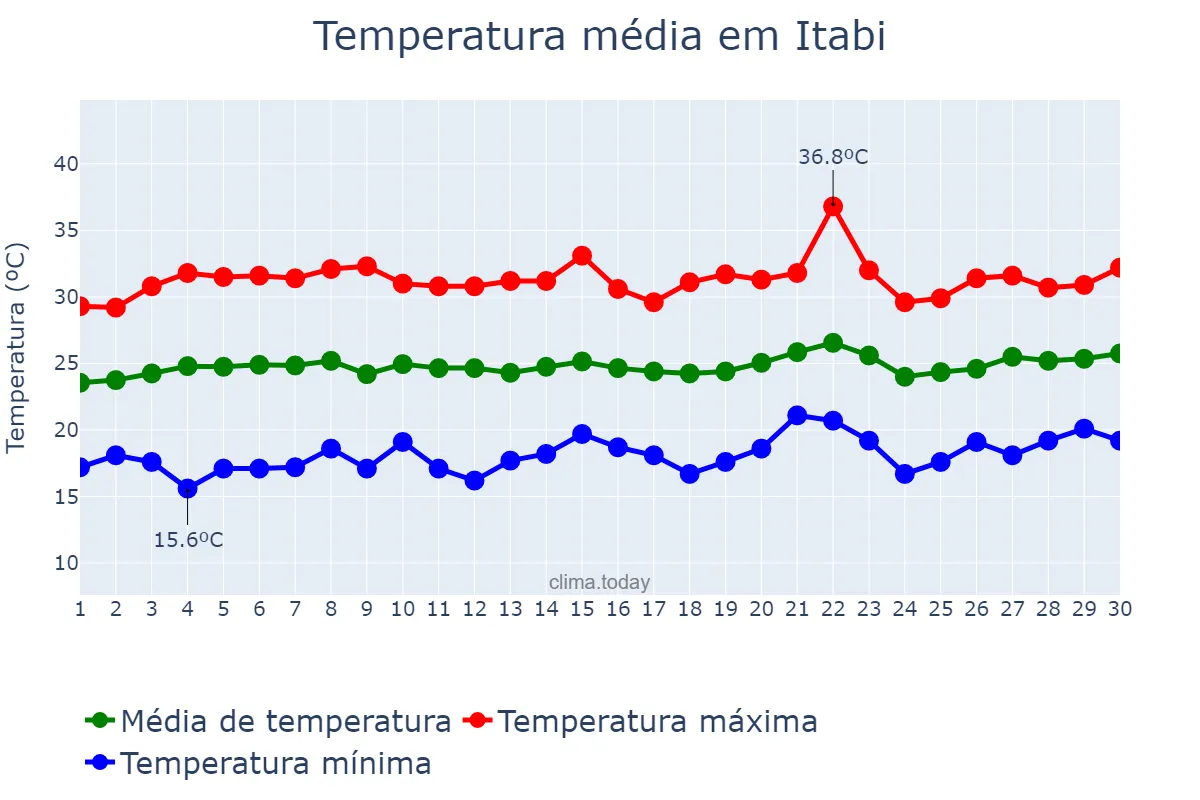 Temperatura em setembro em Itabi, SE, BR