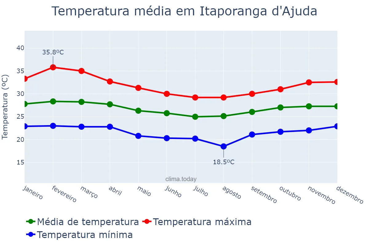 Temperatura anual em Itaporanga d'Ajuda, SE, BR