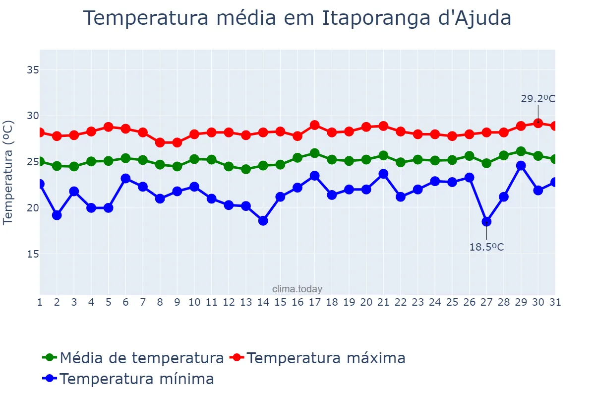 Temperatura em agosto em Itaporanga d'Ajuda, SE, BR