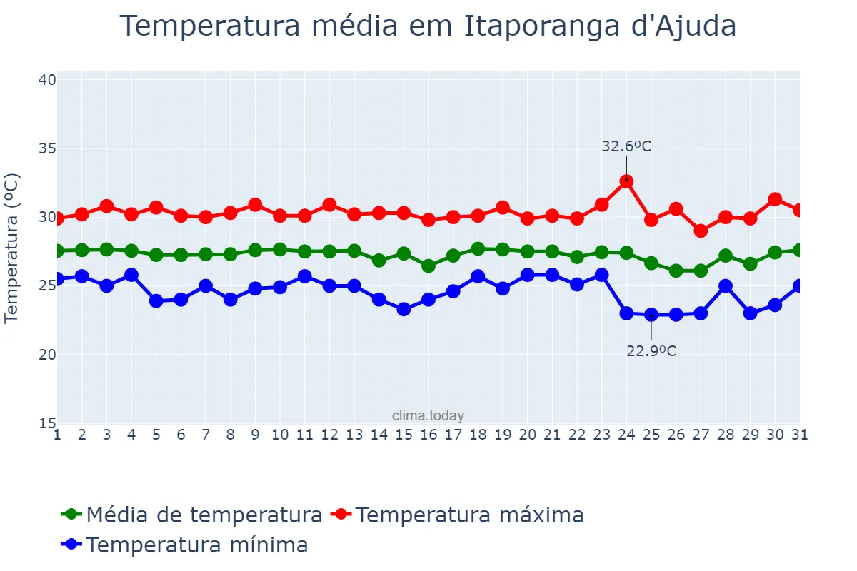 Temperatura em dezembro em Itaporanga d'Ajuda, SE, BR