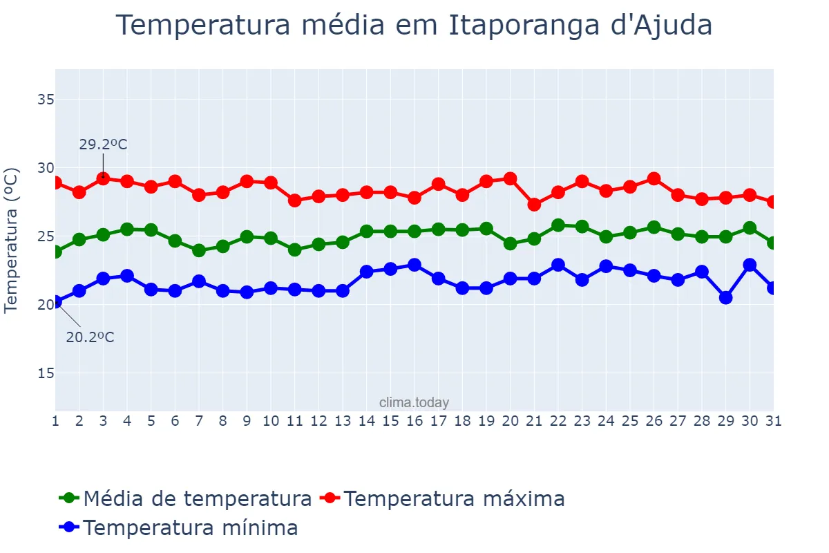 Temperatura em julho em Itaporanga d'Ajuda, SE, BR