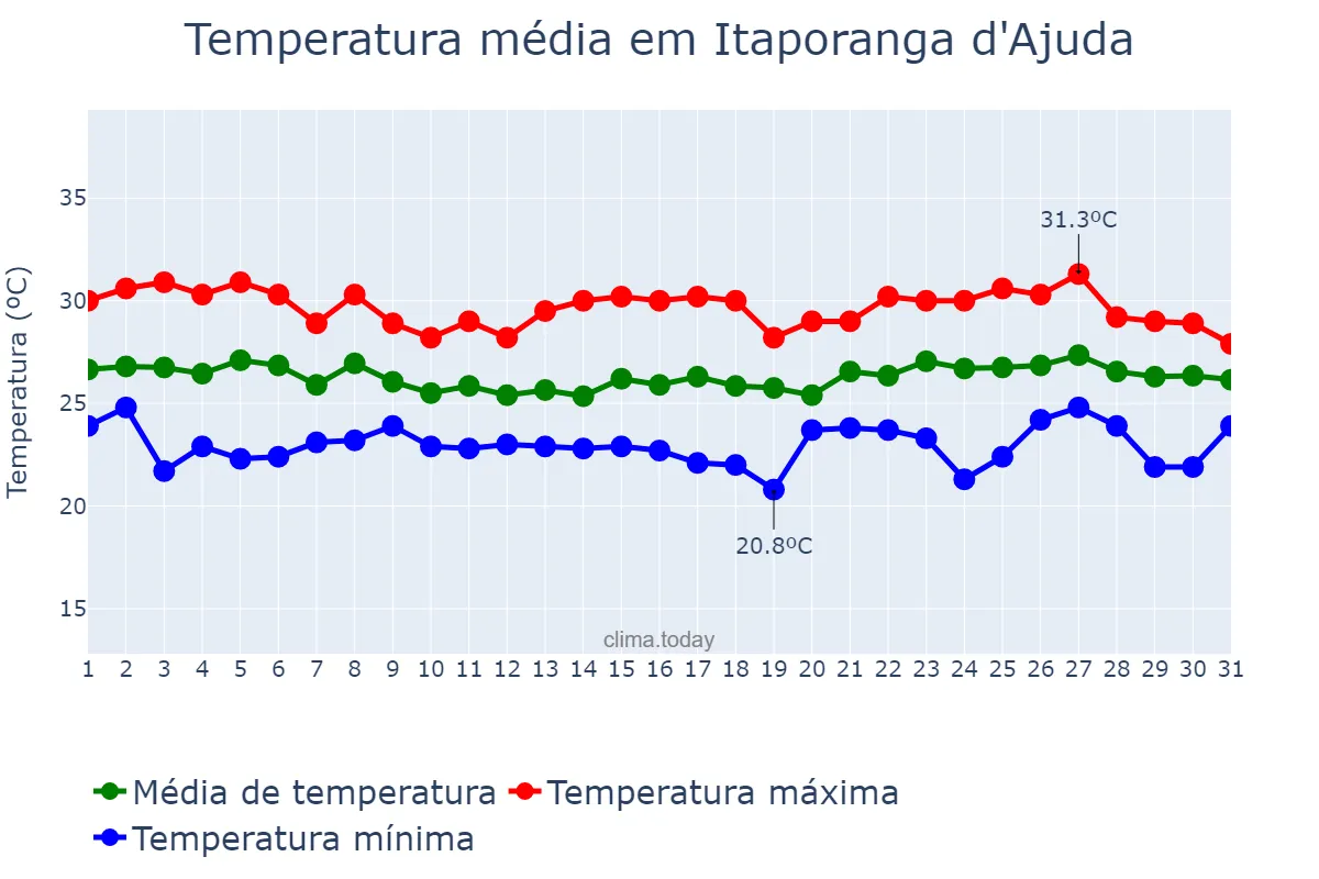 Temperatura em maio em Itaporanga d'Ajuda, SE, BR