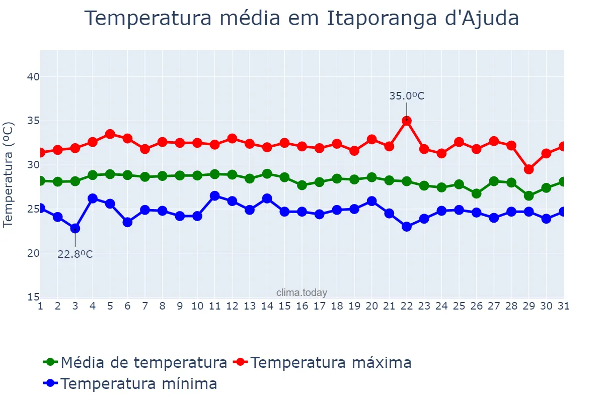 Temperatura em marco em Itaporanga d'Ajuda, SE, BR