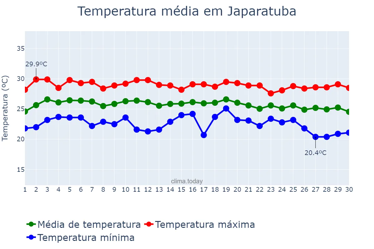 Temperatura em junho em Japaratuba, SE, BR