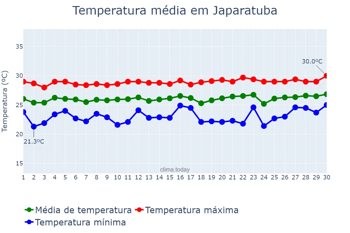 Temperatura em setembro em Japaratuba, SE, BR