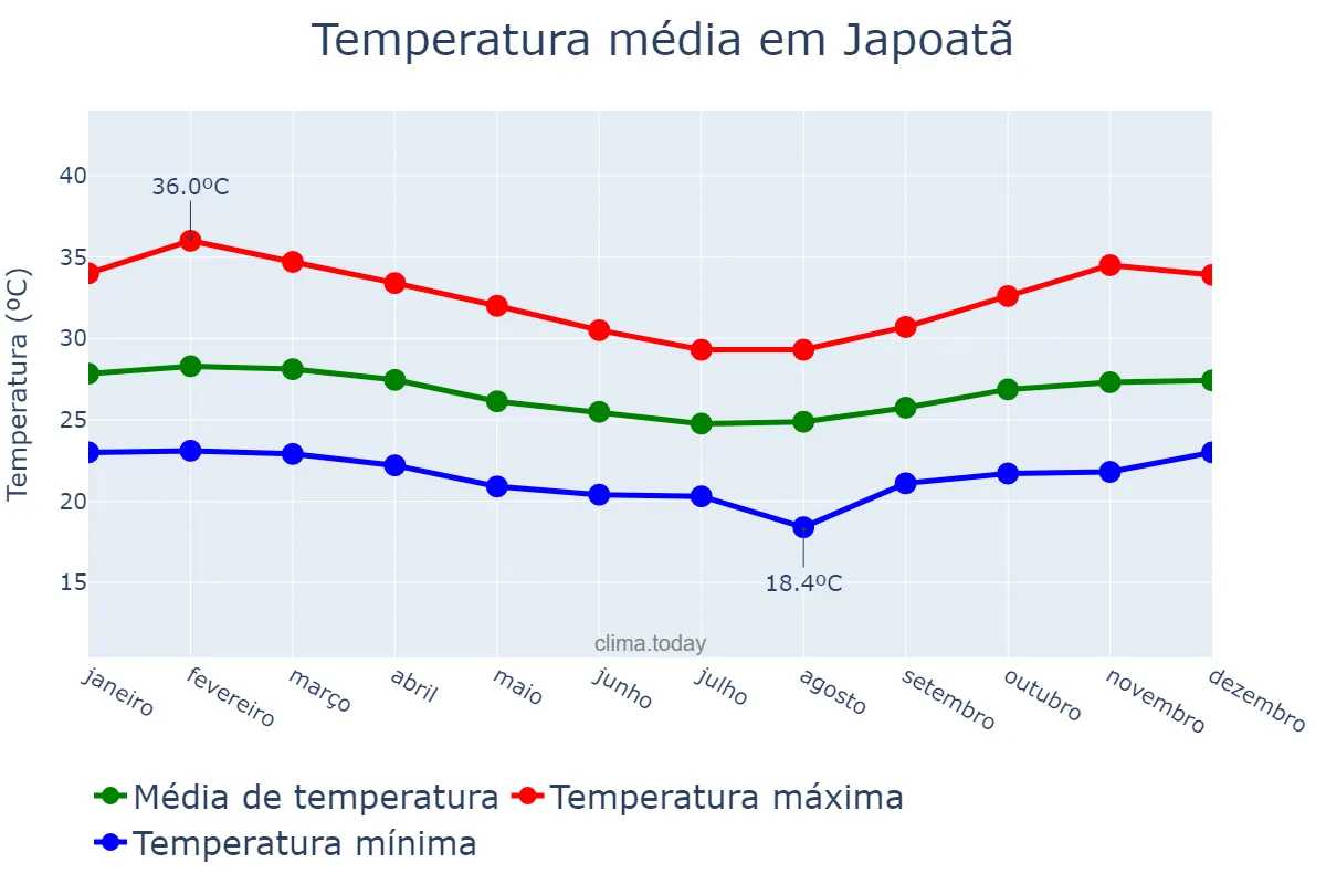Temperatura anual em Japoatã, SE, BR