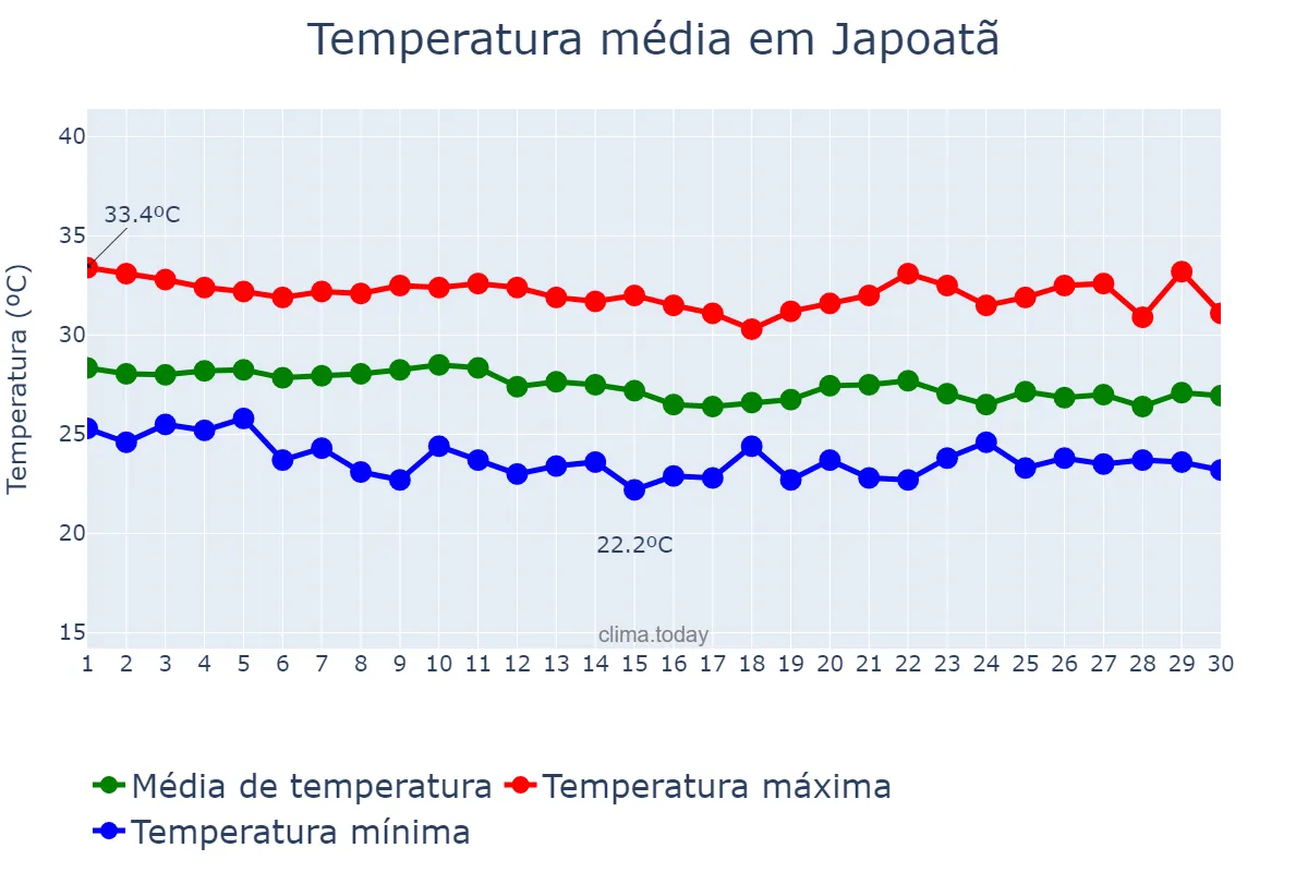 Temperatura em abril em Japoatã, SE, BR