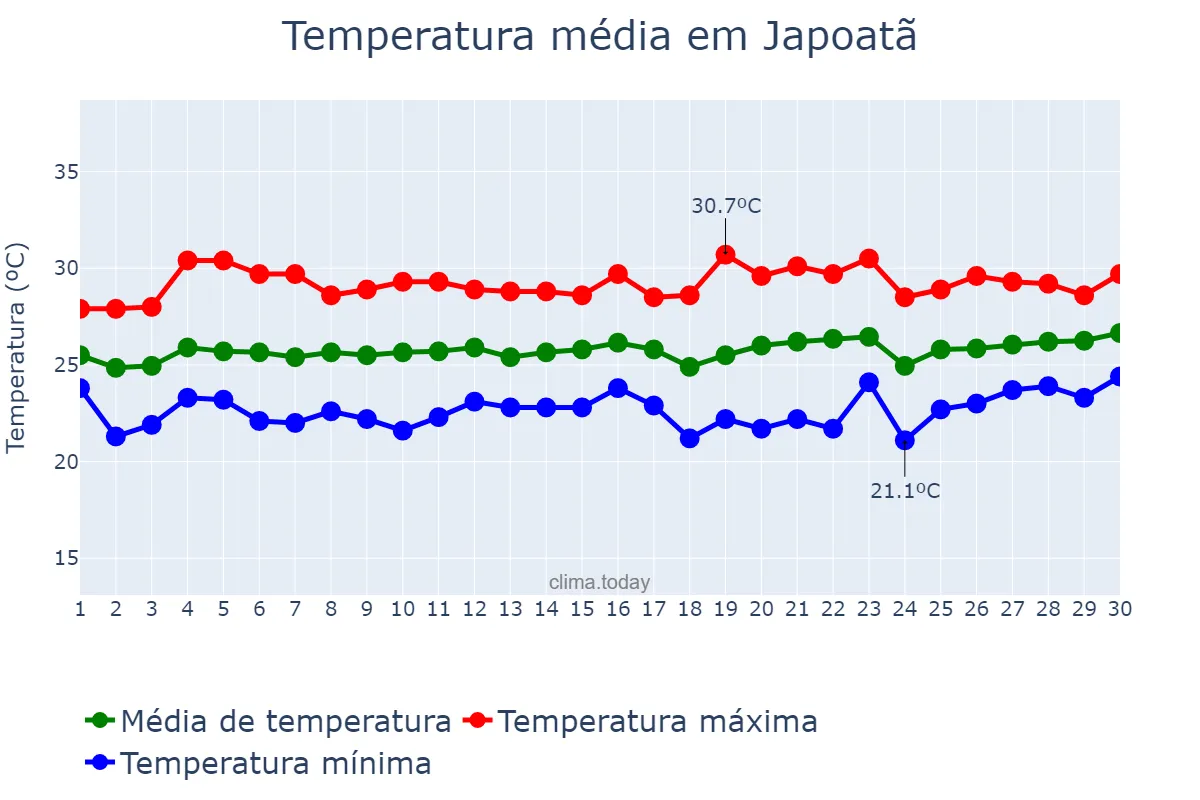 Temperatura em setembro em Japoatã, SE, BR