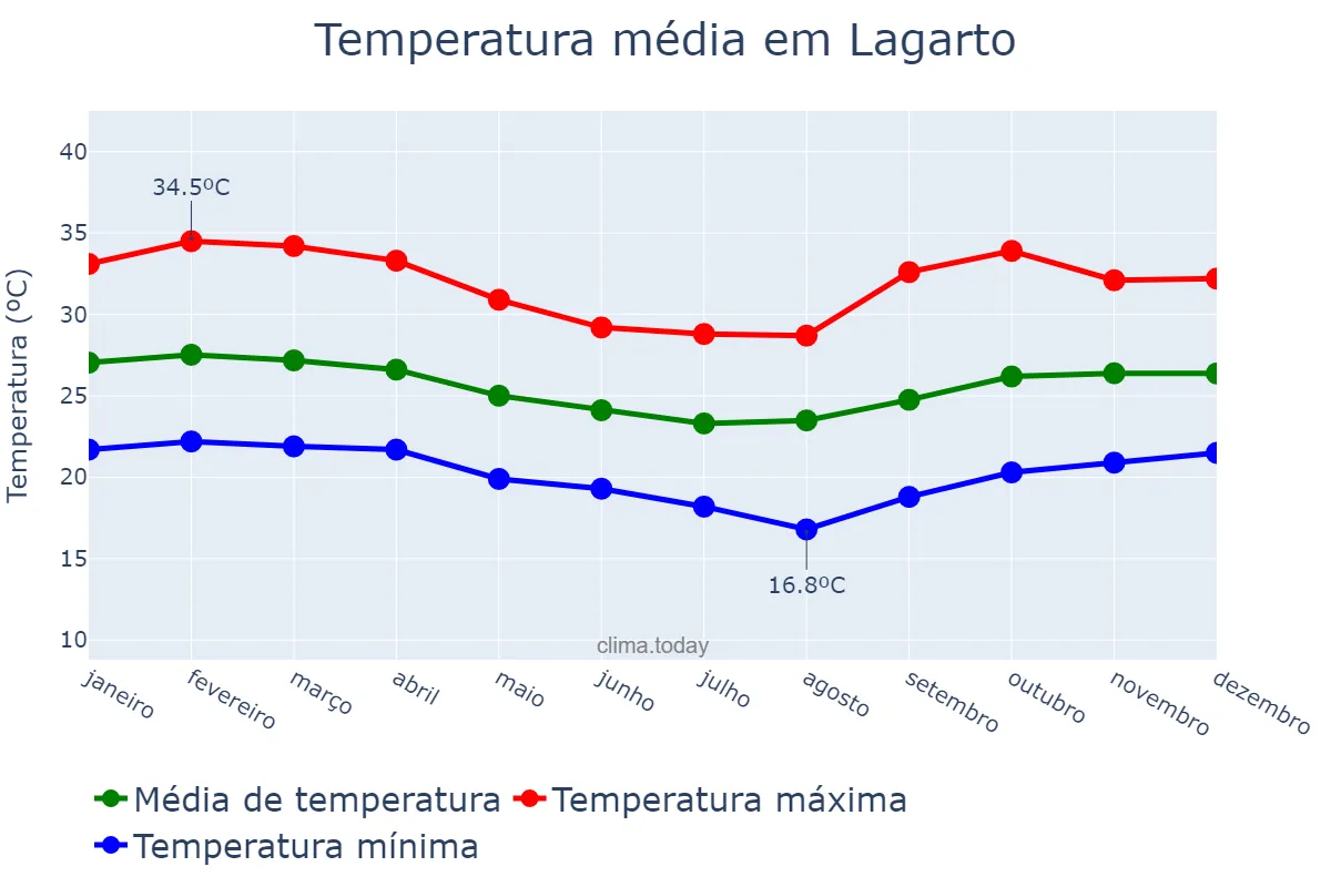 Temperatura anual em Lagarto, SE, BR