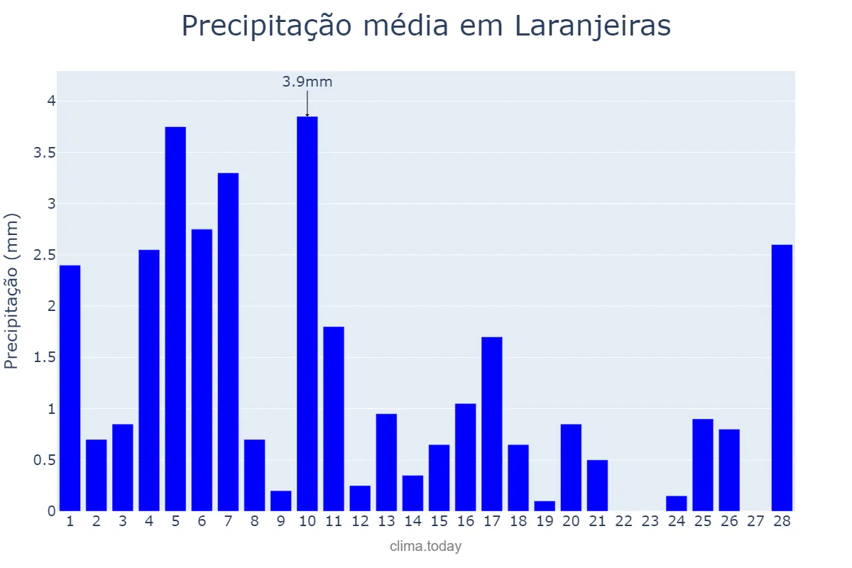 Precipitação em fevereiro em Laranjeiras, SE, BR