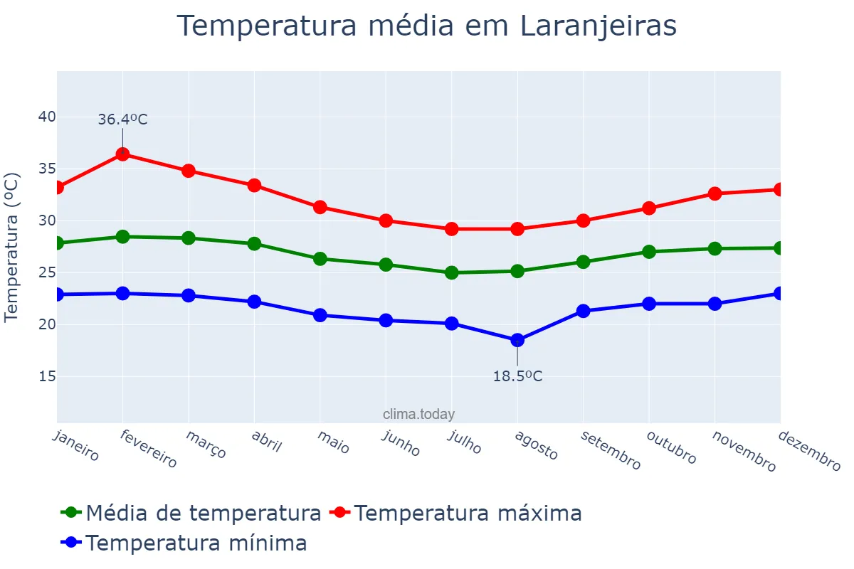 Temperatura anual em Laranjeiras, SE, BR