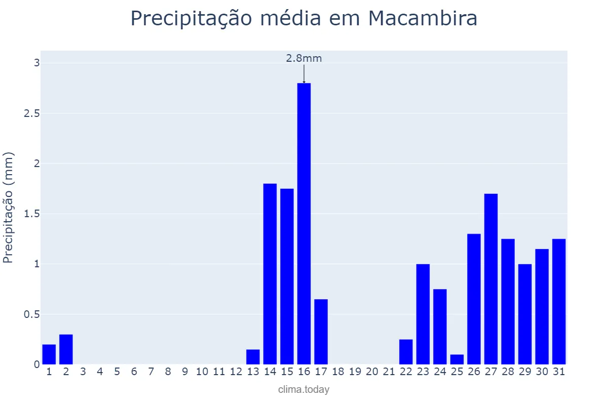 Precipitação em outubro em Macambira, SE, BR