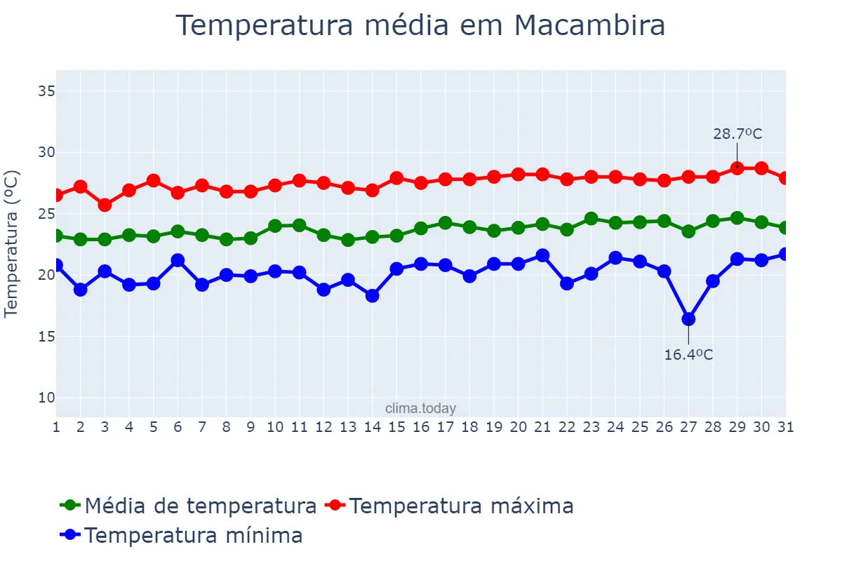 Temperatura em agosto em Macambira, SE, BR