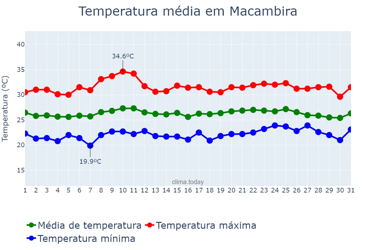 Temperatura em outubro em Macambira, SE, BR