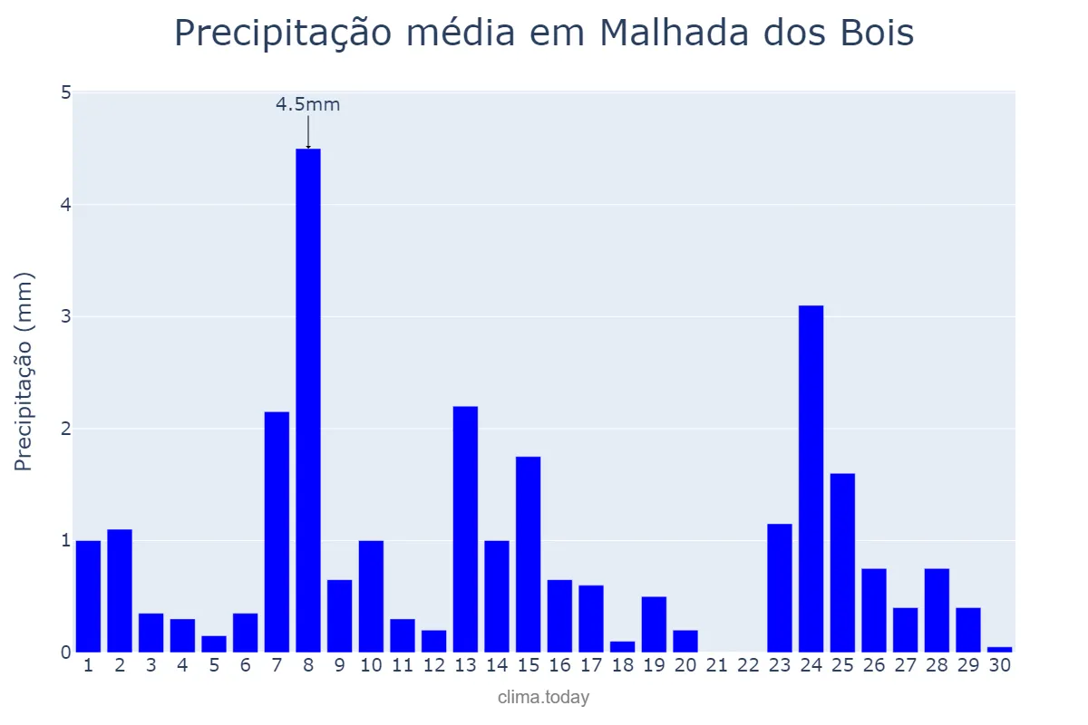 Precipitação em setembro em Malhada dos Bois, SE, BR