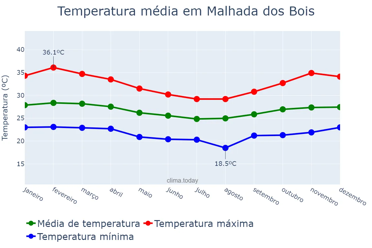 Temperatura anual em Malhada dos Bois, SE, BR