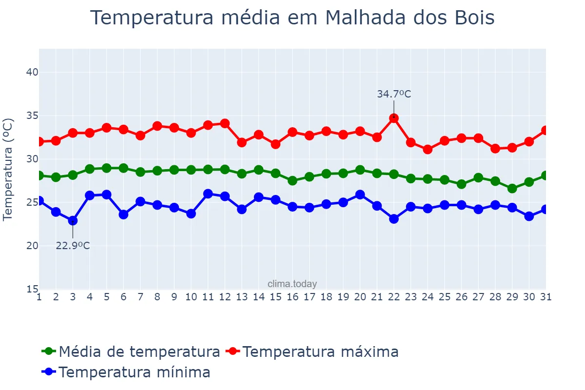 Temperatura em marco em Malhada dos Bois, SE, BR