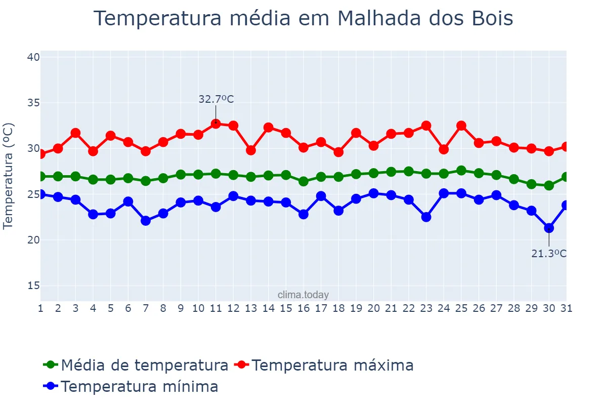 Temperatura em outubro em Malhada dos Bois, SE, BR