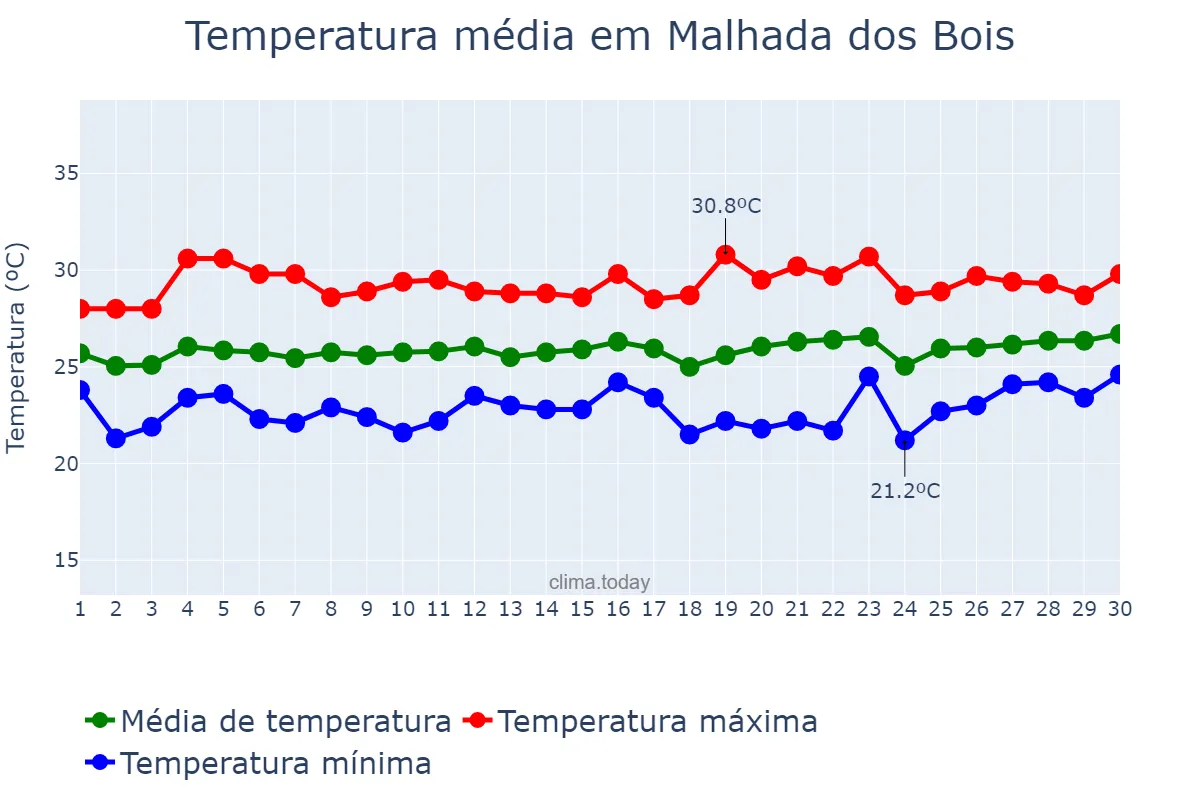 Temperatura em setembro em Malhada dos Bois, SE, BR
