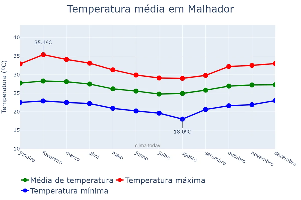 Temperatura anual em Malhador, SE, BR