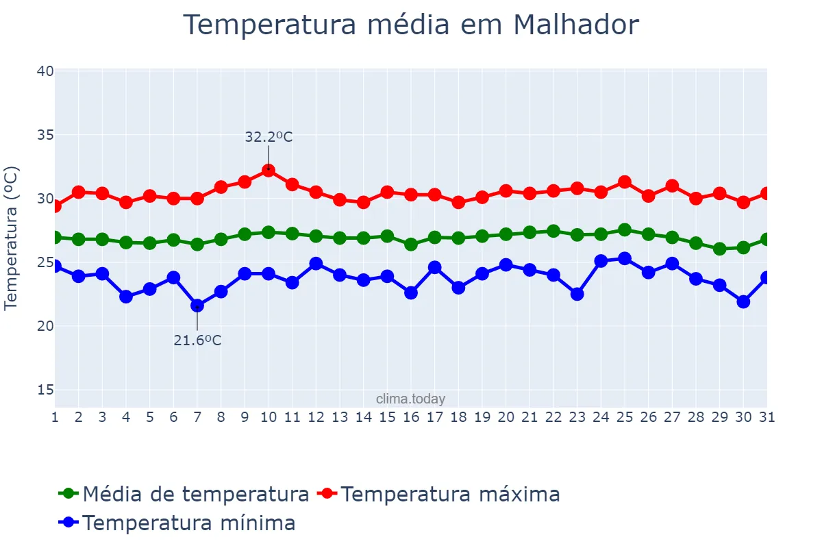 Temperatura em outubro em Malhador, SE, BR