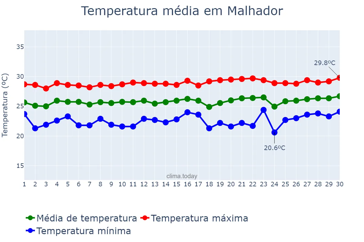 Temperatura em setembro em Malhador, SE, BR