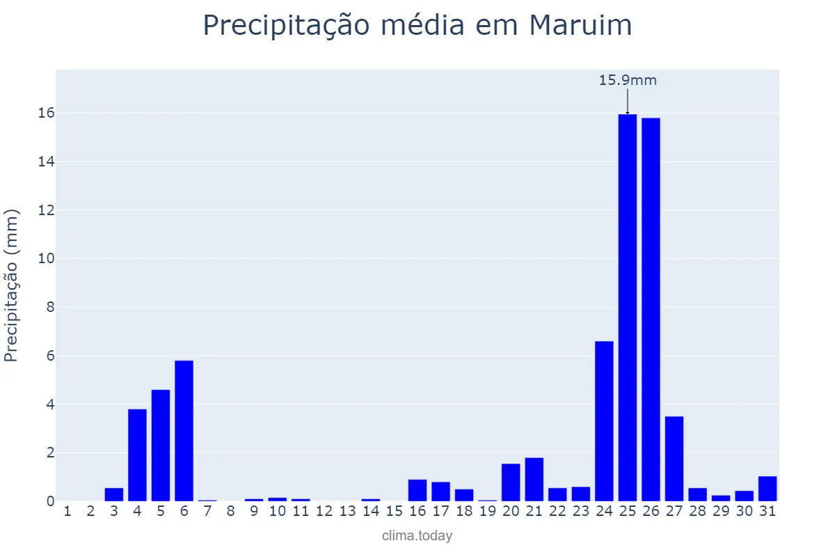 Precipitação em dezembro em Maruim, SE, BR