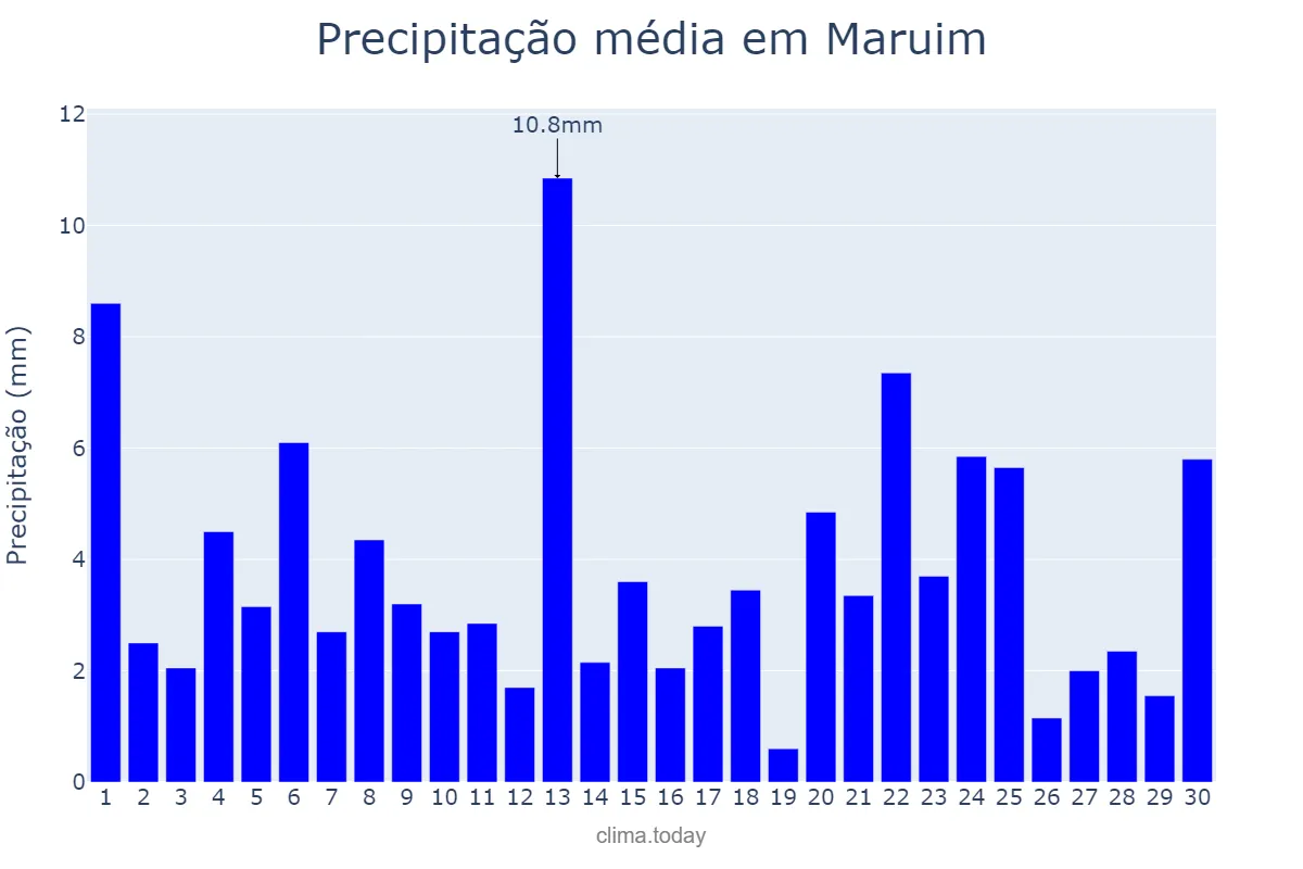 Precipitação em junho em Maruim, SE, BR