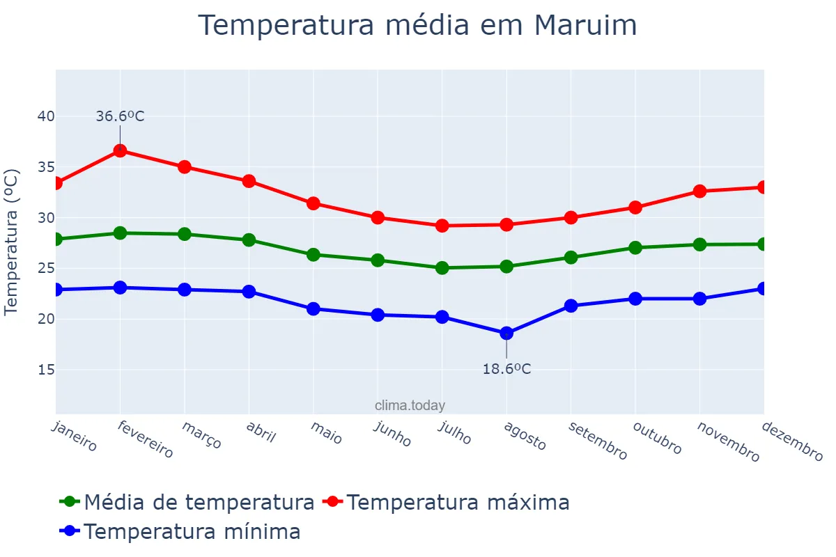 Temperatura anual em Maruim, SE, BR