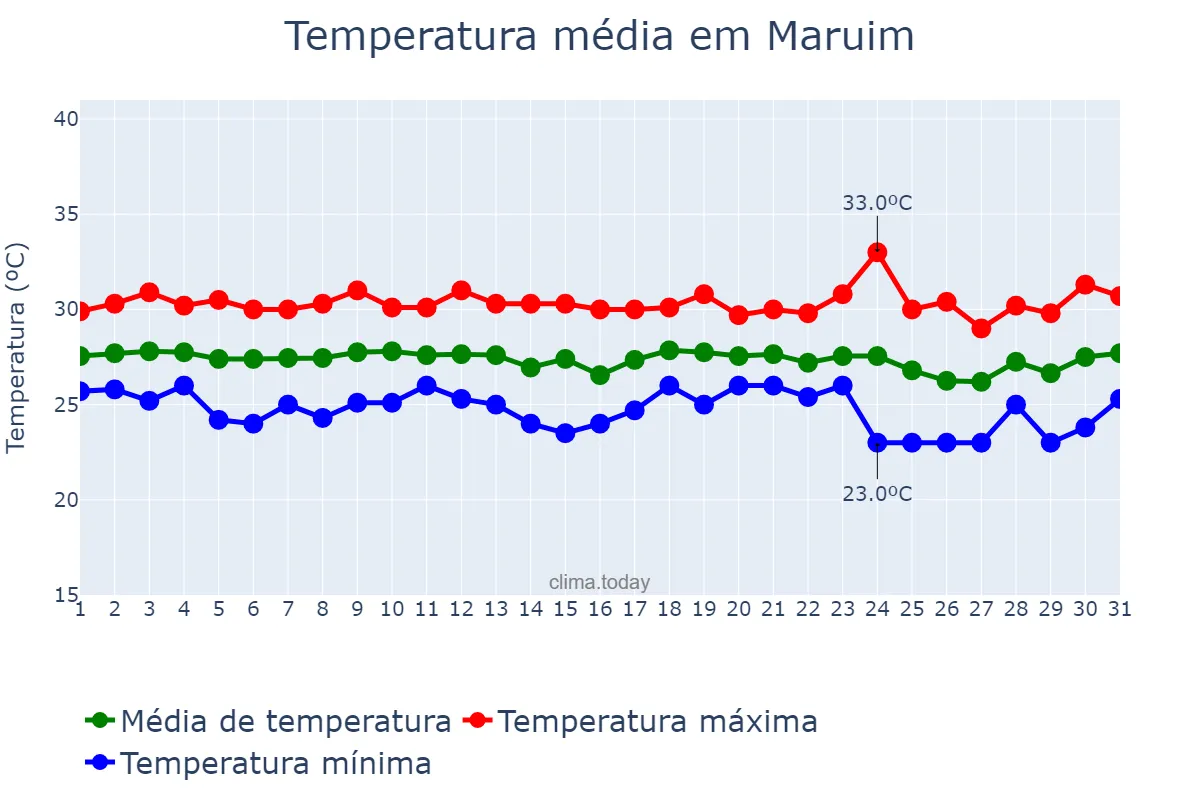 Temperatura em dezembro em Maruim, SE, BR