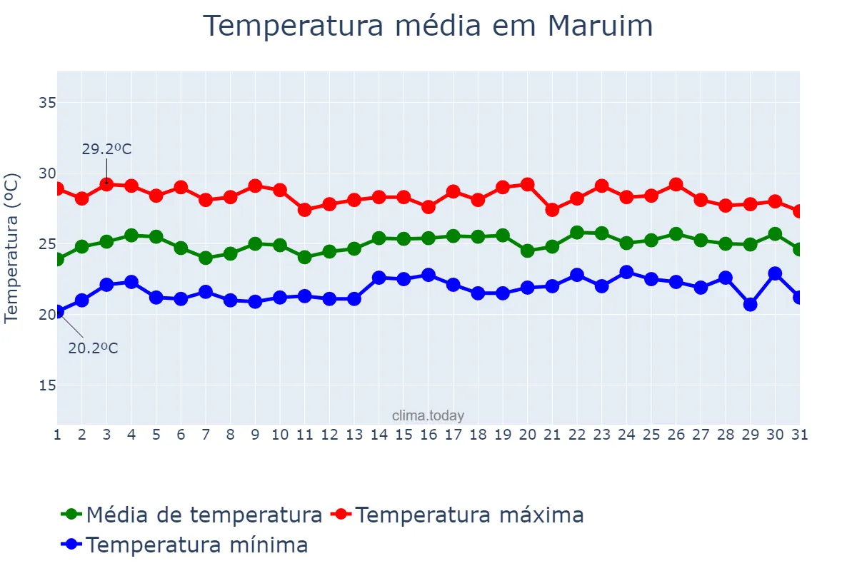 Temperatura em julho em Maruim, SE, BR