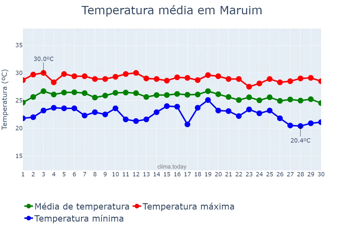 Temperatura em junho em Maruim, SE, BR