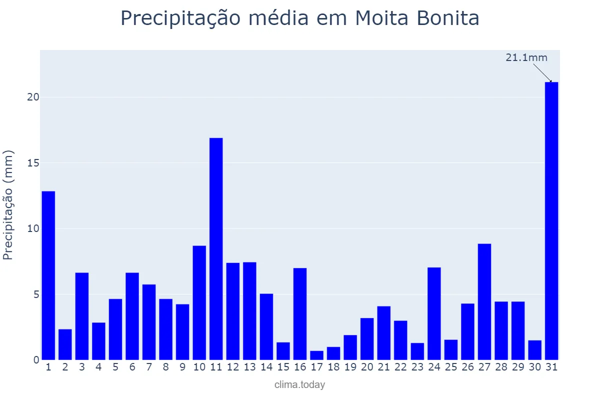 Precipitação em julho em Moita Bonita, SE, BR