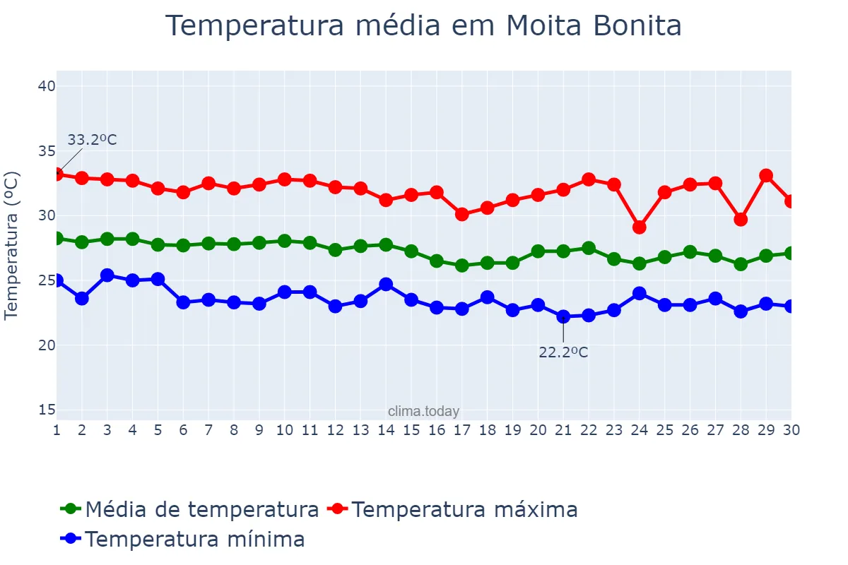 Temperatura em abril em Moita Bonita, SE, BR