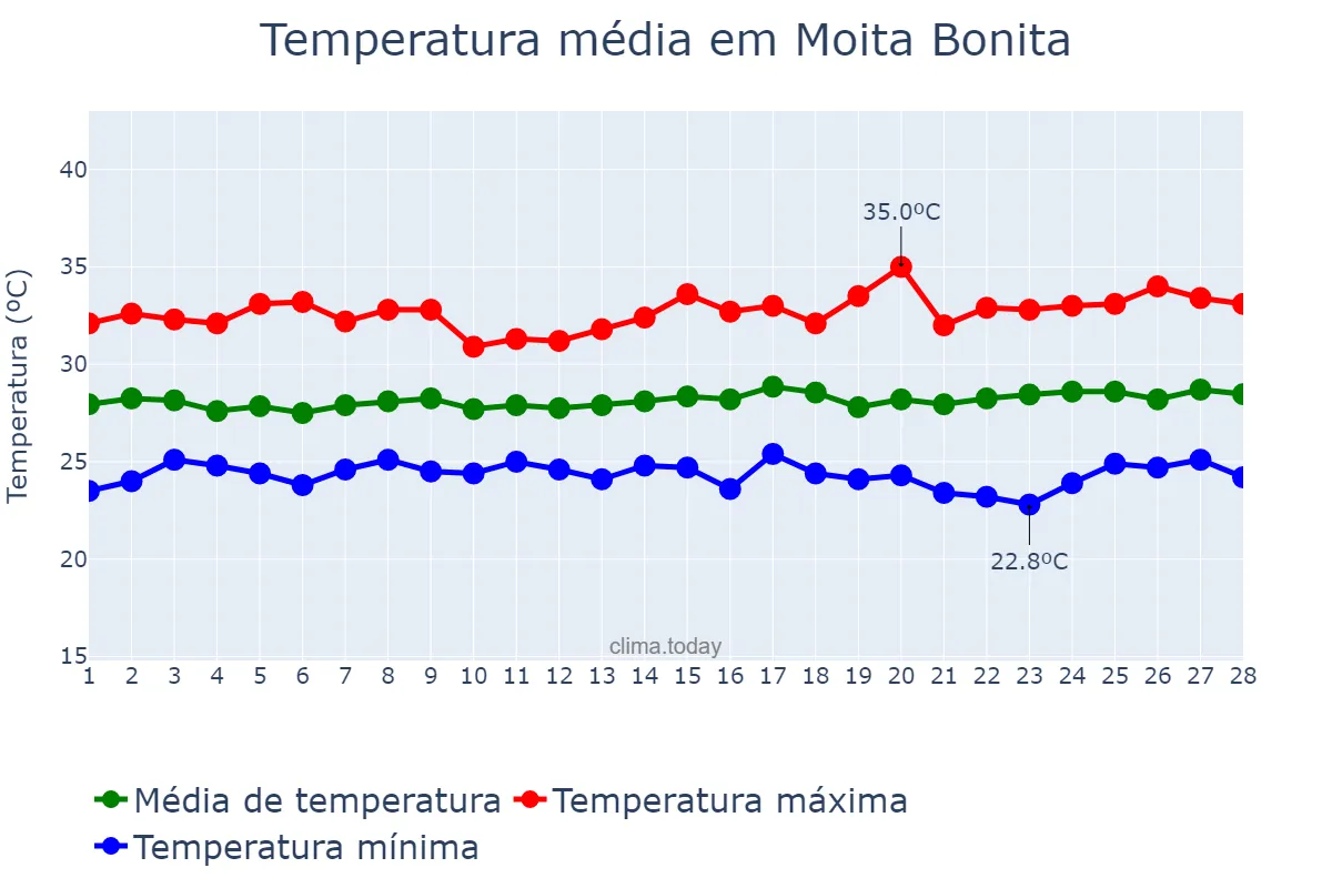 Temperatura em fevereiro em Moita Bonita, SE, BR
