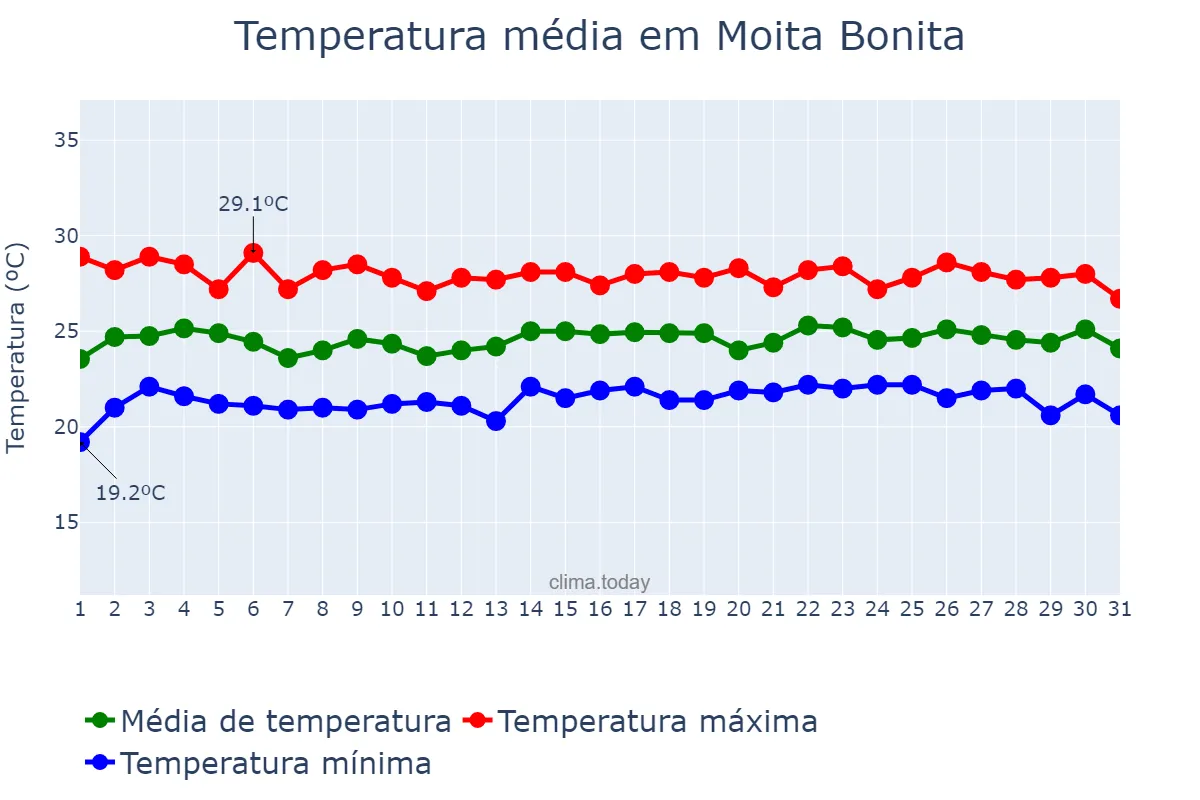 Temperatura em julho em Moita Bonita, SE, BR
