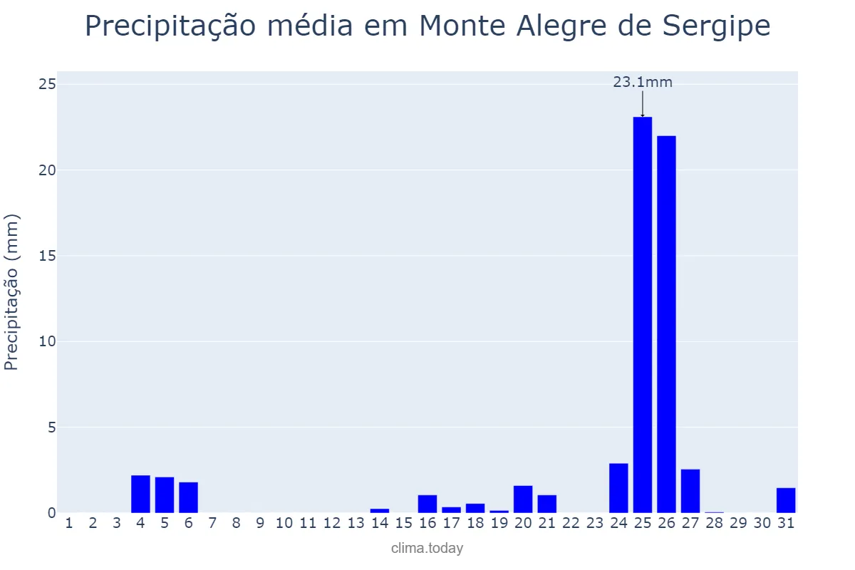 Precipitação em dezembro em Monte Alegre de Sergipe, SE, BR