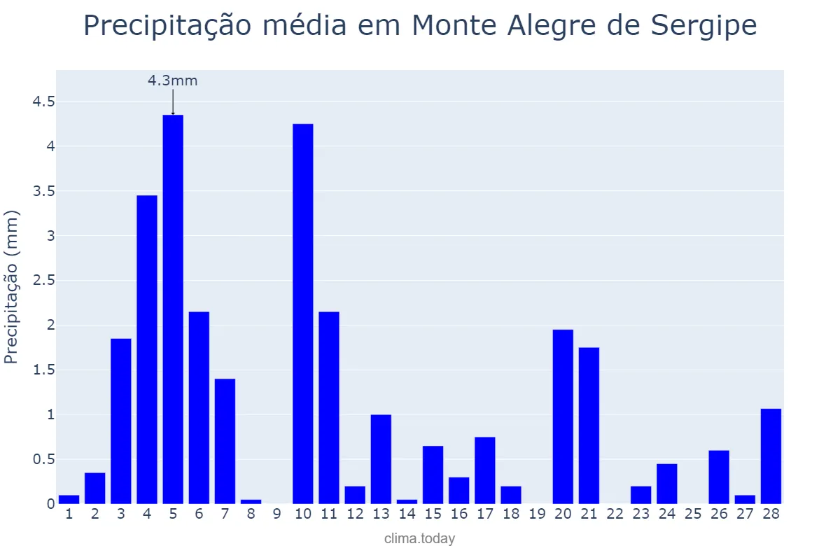 Precipitação em fevereiro em Monte Alegre de Sergipe, SE, BR
